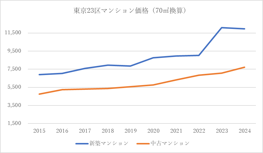 東京23区のマンション価格の現状とトレンド
