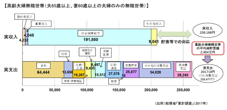 老後2,000万円の根拠