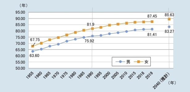 老後期間の長期化