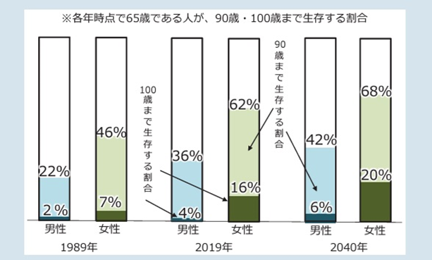 老後期間の長期化