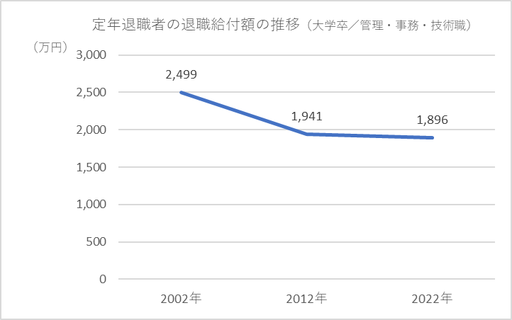 退職金の減少
