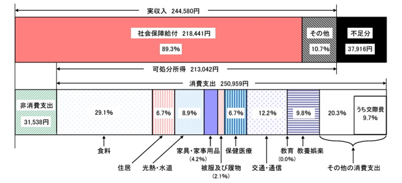 二人暮らしの場合