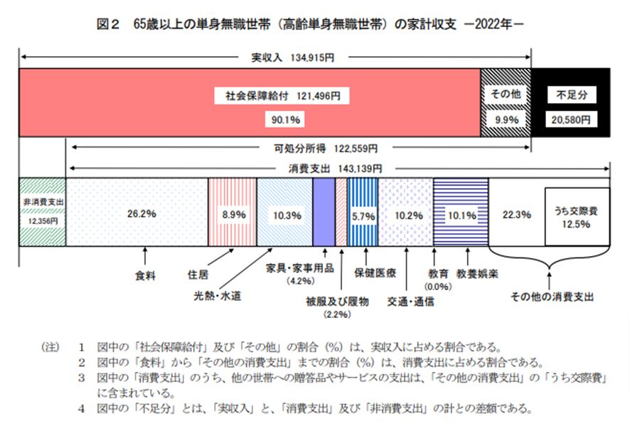 老後の生活費はどのくらい必要？貯蓄はどのくらい必要？