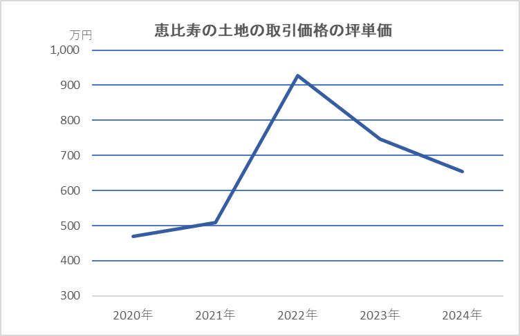 過去5年の地価・マンション価格推移