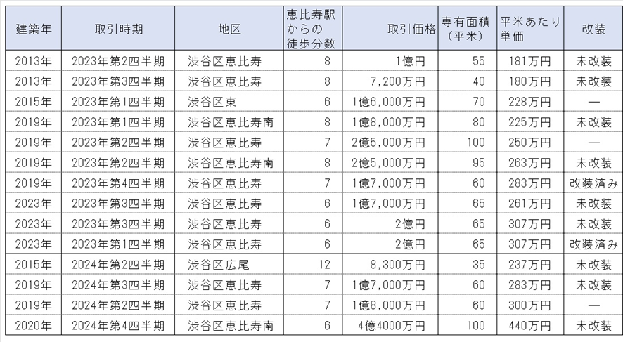 恵比寿の2023年・2024年の築浅マンションの取引事例