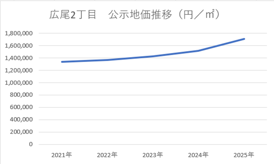 出典：国土交通省 不動産情報ライブラリ