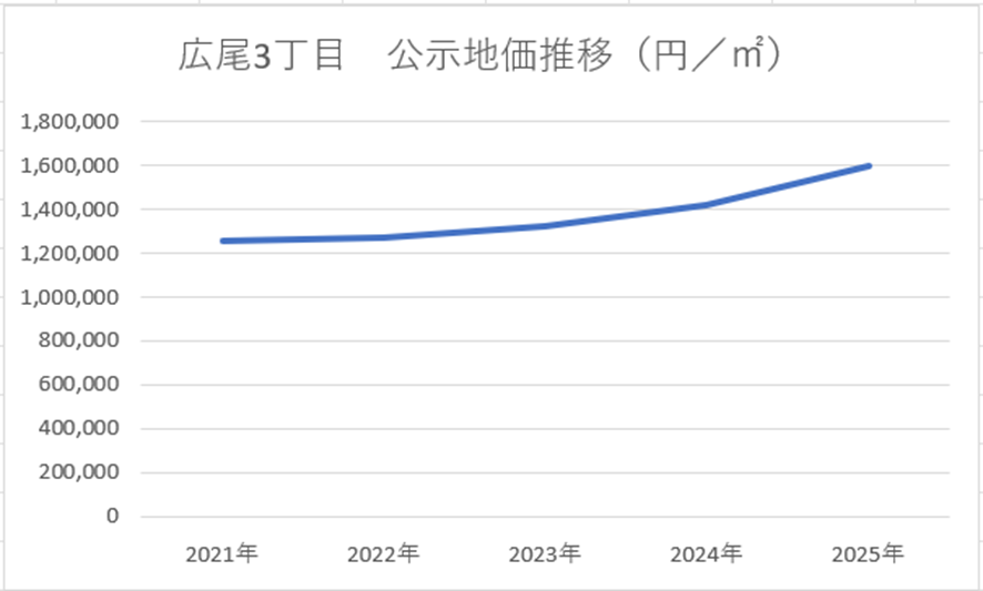 出典：国土交通省 不動産情報ライブラリ