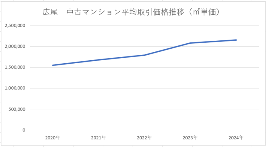 出典：国土交通省 不動産情報ライブラリ