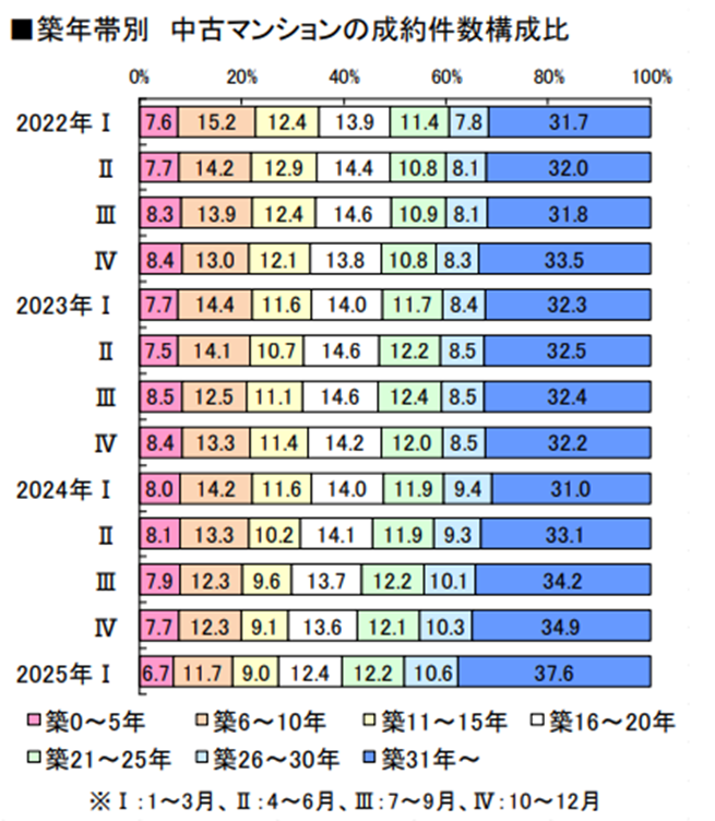 出典：公益財団法人 東日本不動産流通機構 季報 Ｍａｒｋｅｔ Ｗａｔｃｈ サマリーレポート 2025年1～3月期
