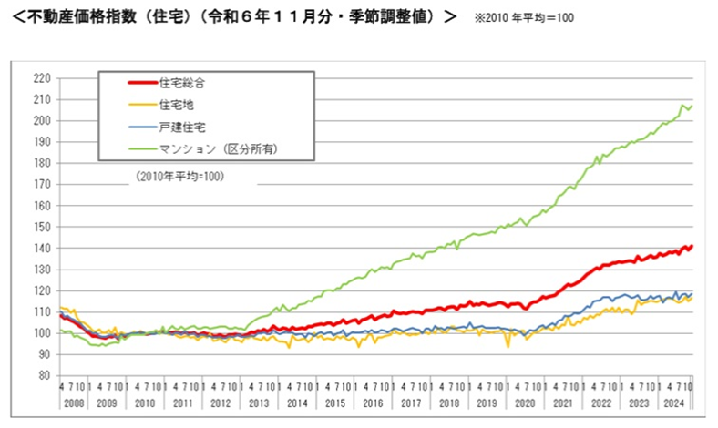 国土交通省｜不動産価格指数（令和6年11月・第3四半期分）