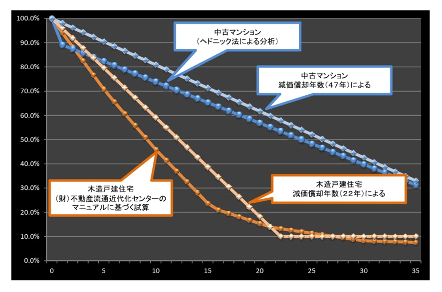 国土交通省｜中古住宅流通、リフォーム市場の現状市場の現状