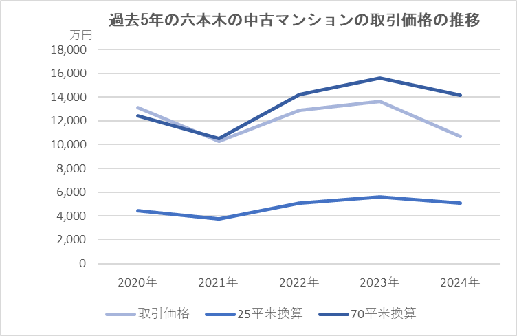 過去5年の価格推移と高級物件の動き