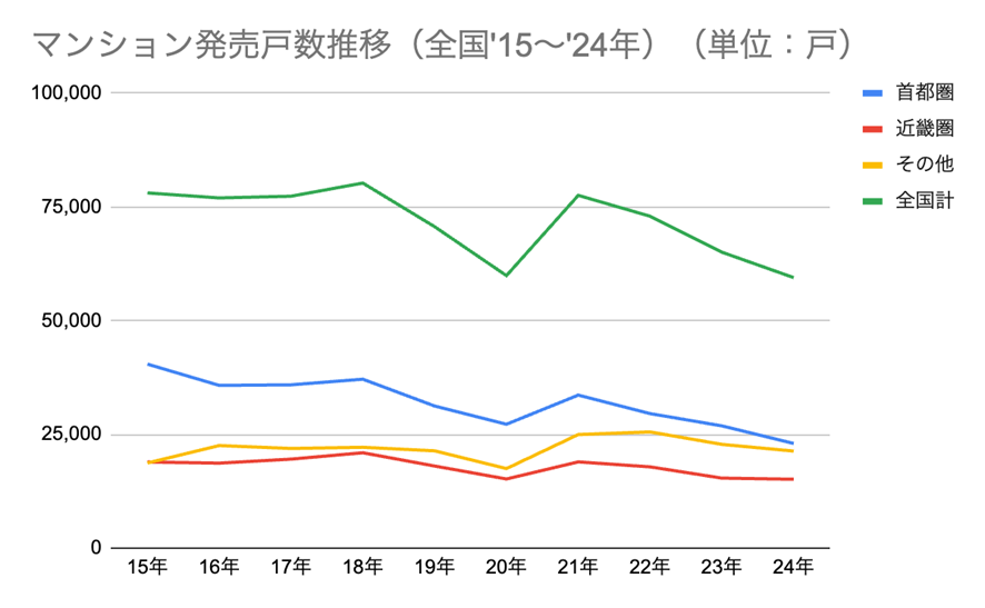 新築マンション販売戸数推移（単位：戸）