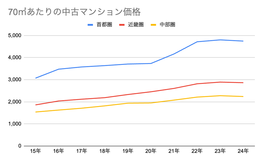 三大都市圏 中古マンションの価格推移（70㎡あたり）（単位：万円）