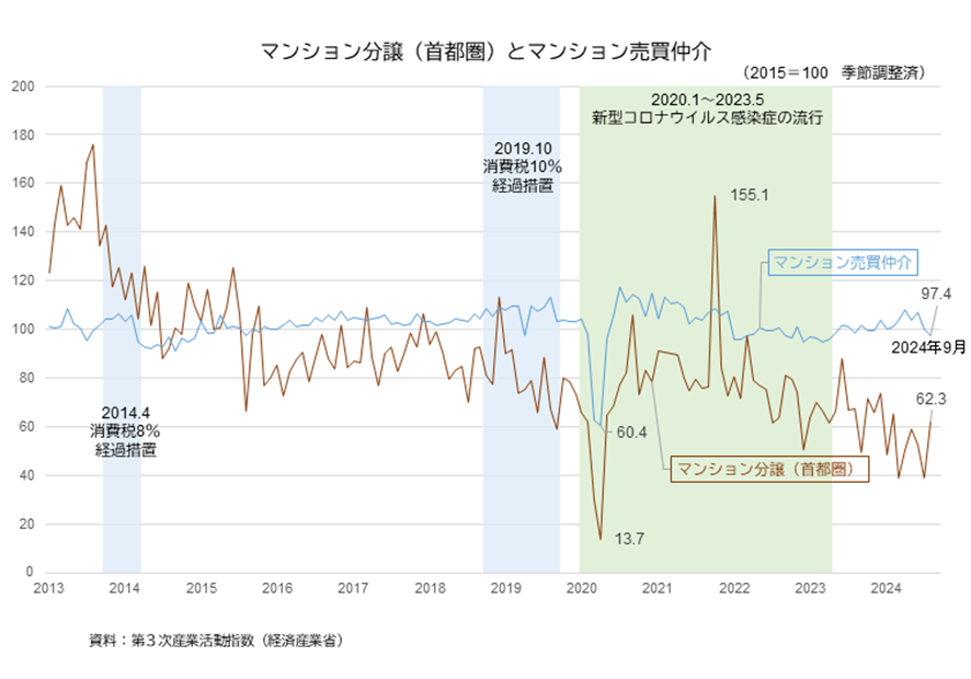消費税増税後のマンション市場はどう変わった？成約数の動向をチェック